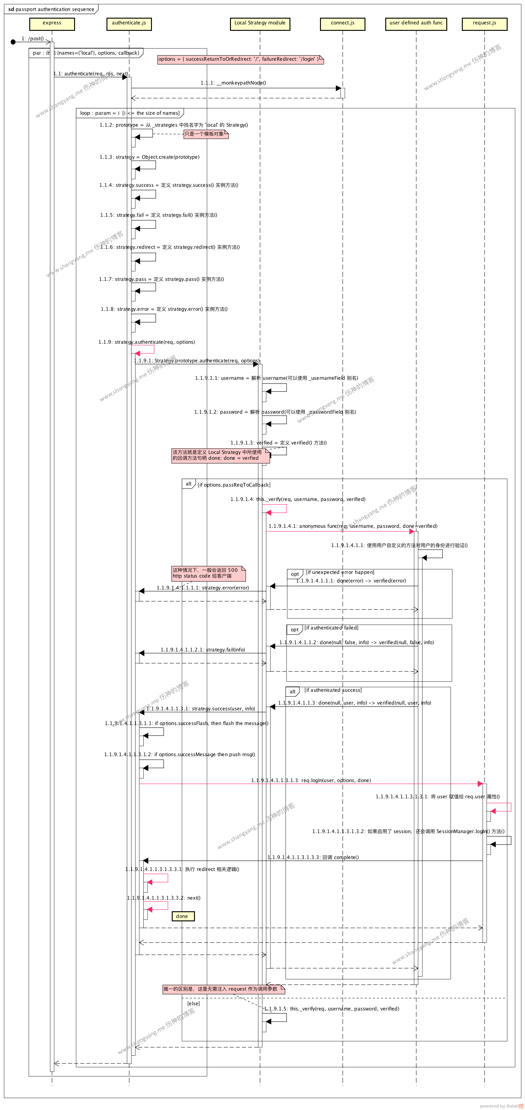 passport authentication sequence.png